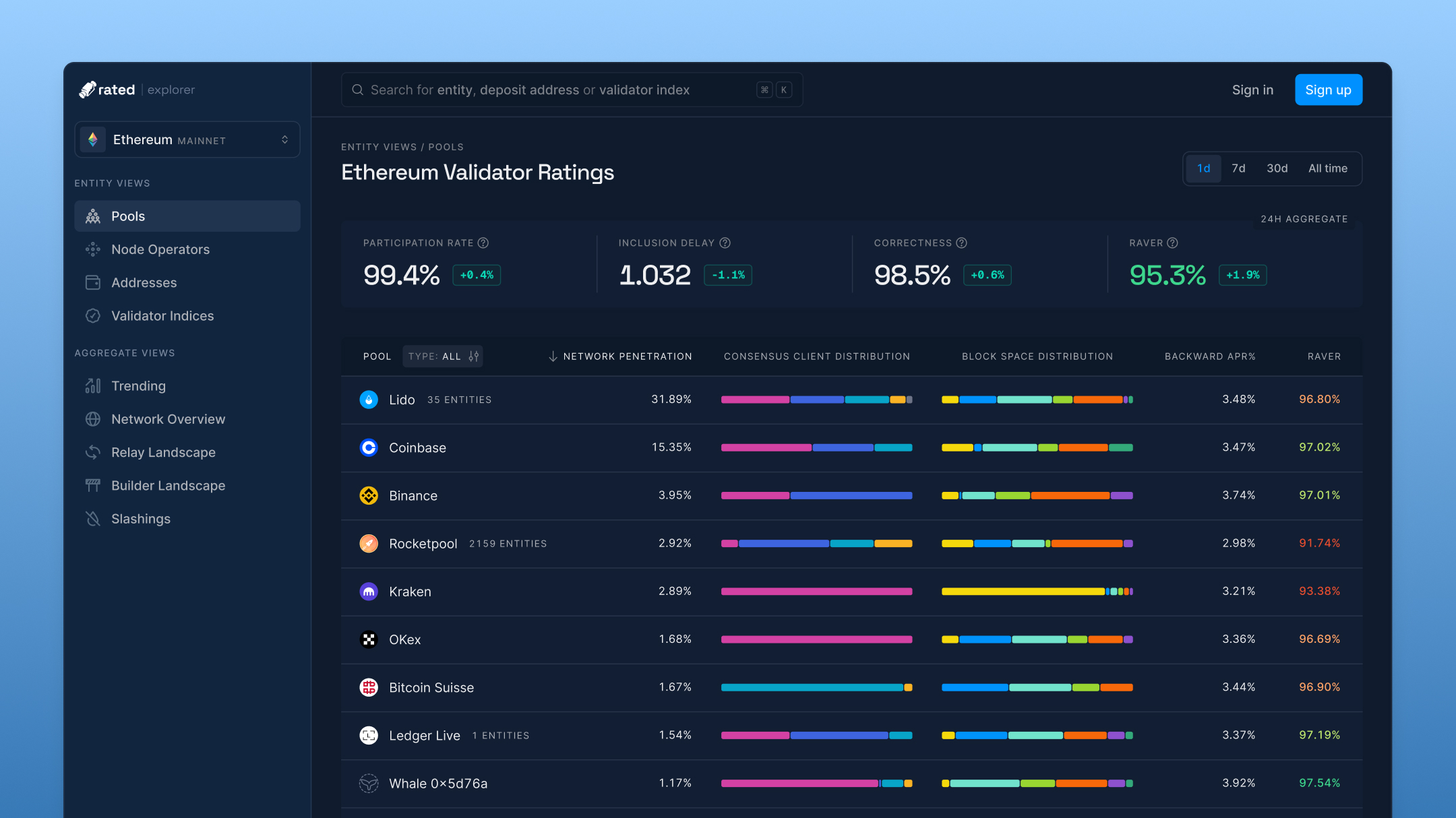 Rated Explorer - Pools listing